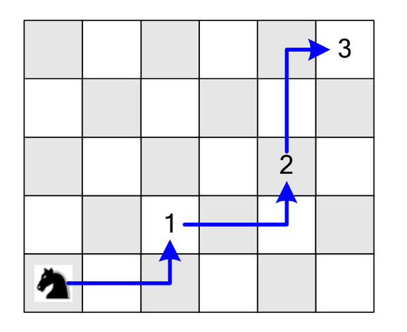 Οι τρεις κινήσεις του αλόγου για το 1ο παράδειγμα: (1,1)->(3,2)->(5,3)->(6,5)