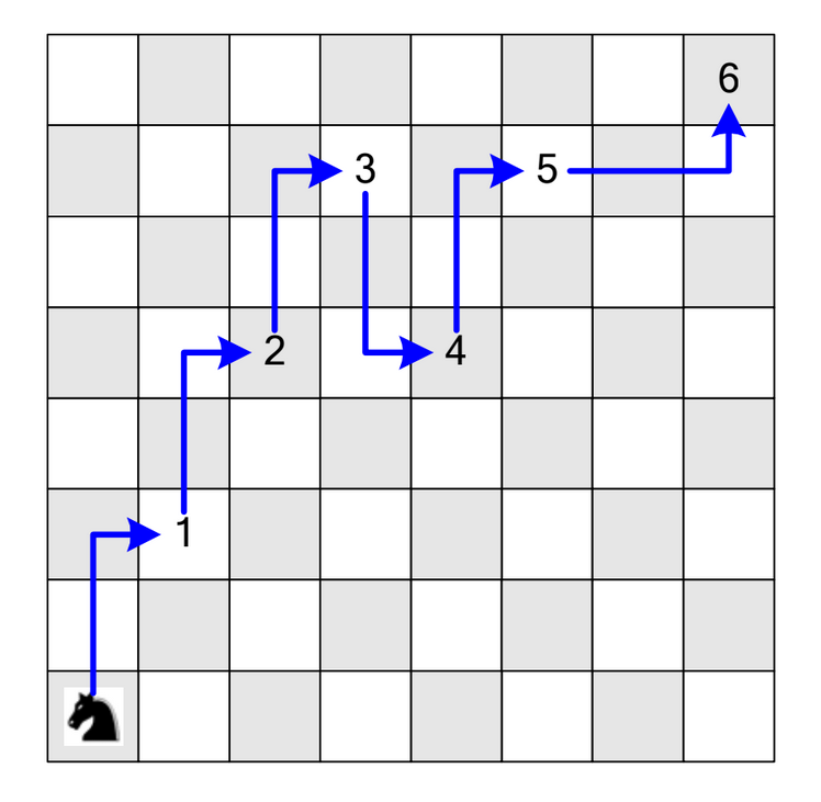Οι έξι κινήσεις του αλόγου για το 2ο παράδειγμα: (1,1)->(2,3)->(3,5)->(4,7)->(5,5)->(6,7)->(8,8)